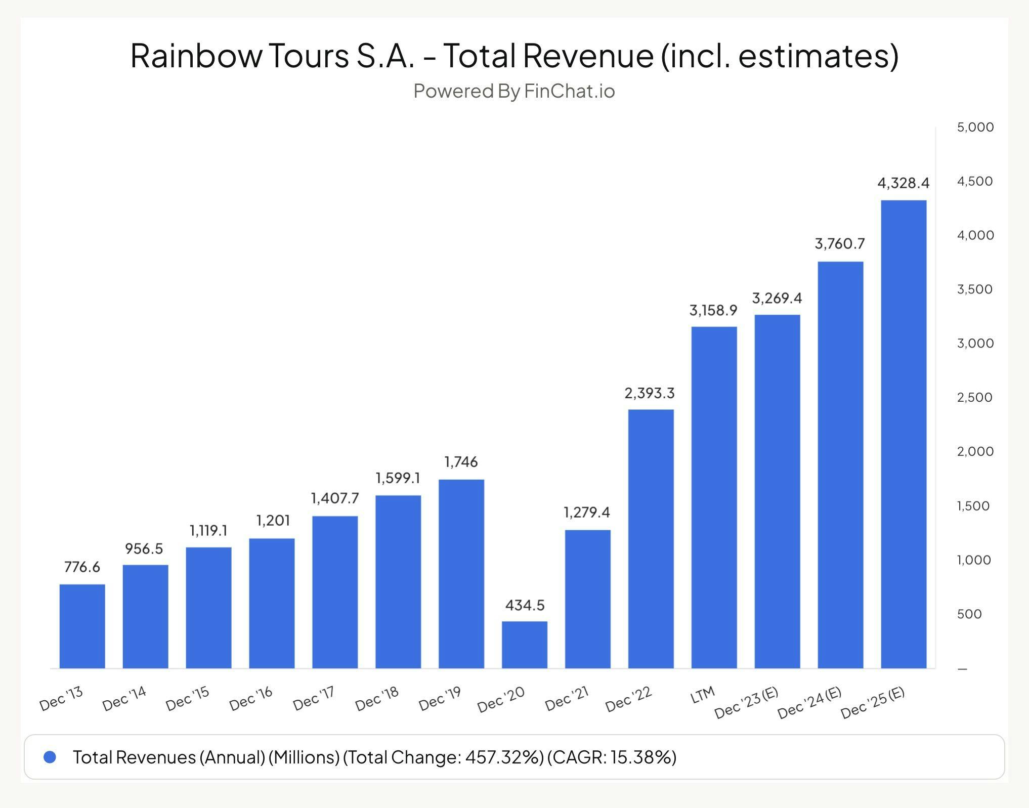 Rainbow Tours - Best Stocks in Poland