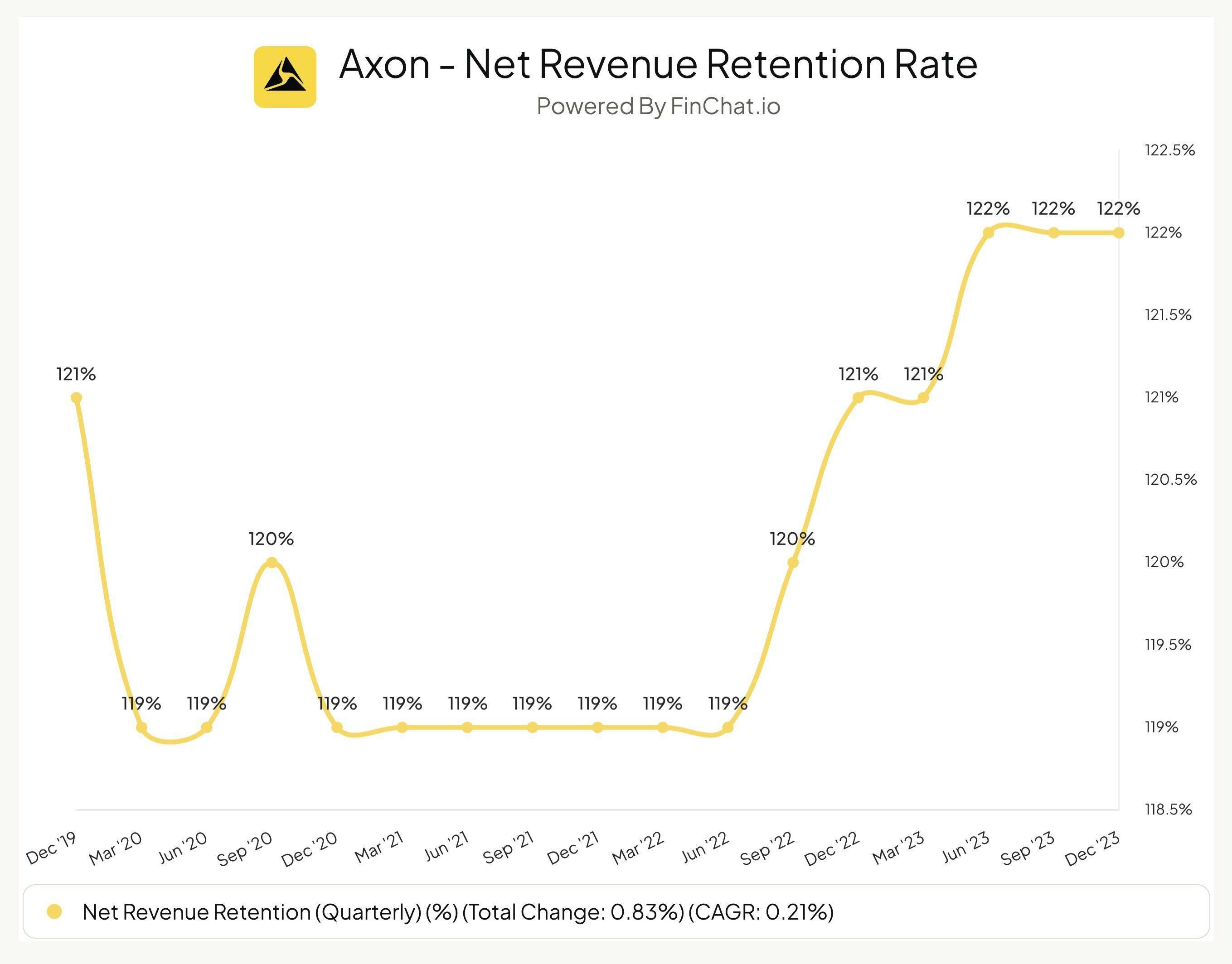 Axon Customers Buying More